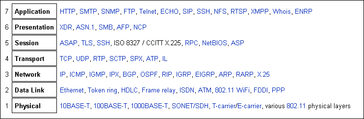 OSI各层的协议